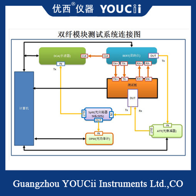 Geschwindigkeit 10G des Modul-Selbsttest-System-OLT SFP SFP+/XFP ONU oder weniger
