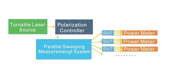 Verstellbare Lichtquelle gemeinsam verwendete Parallelscan-System